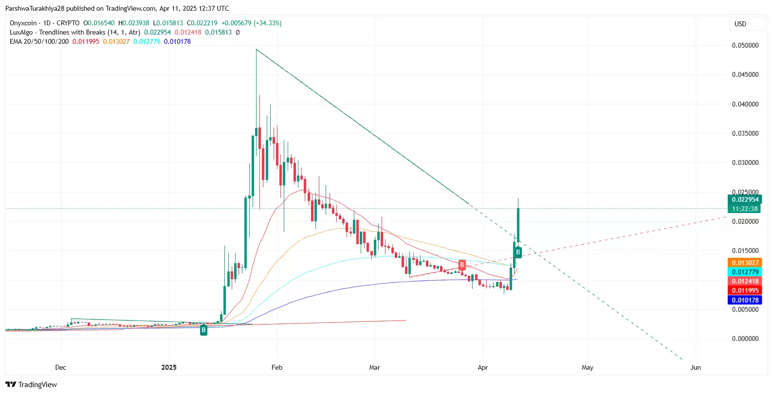 Onyxcoin(XCN)币价格预测:XCN能否回升至历史最高点？2025-2030年