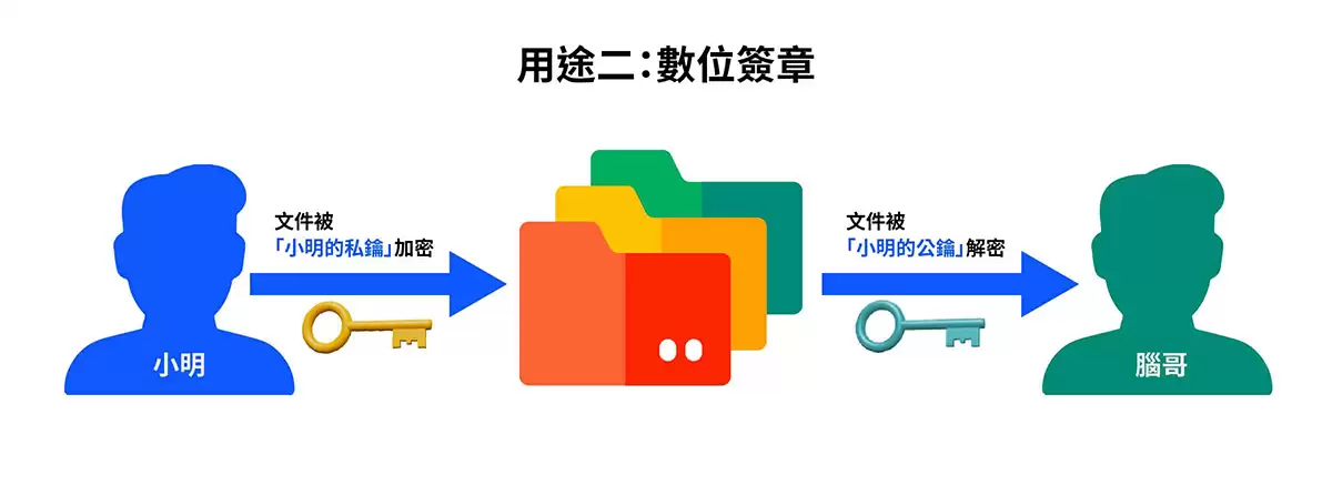 加密货币wallet是什么？加密货币wallet运作原理、冷热wallet差别一次搞懂!