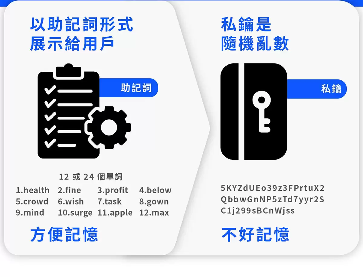加密货币wallet是什么？加密货币wallet运作原理、冷热wallet差别一次搞懂!