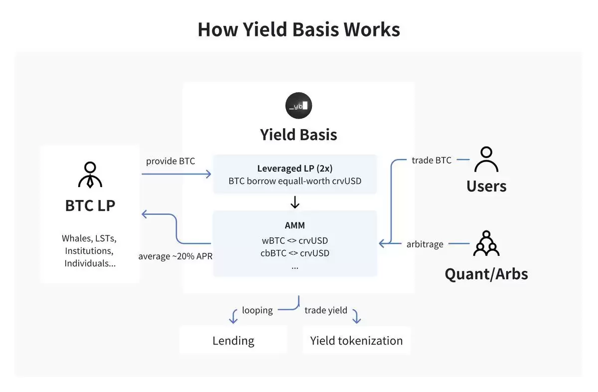 什么是Yield Basis币？YB币未来展望如何？代币经济学、优势、特点解读