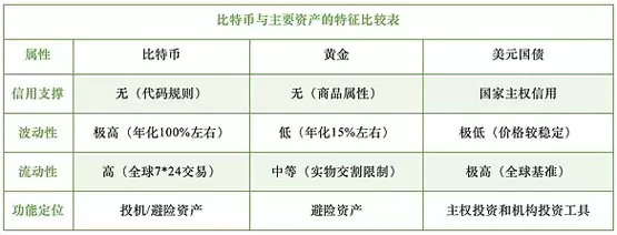 一文搞清楚比特币的货币属性与资产属性辨析
