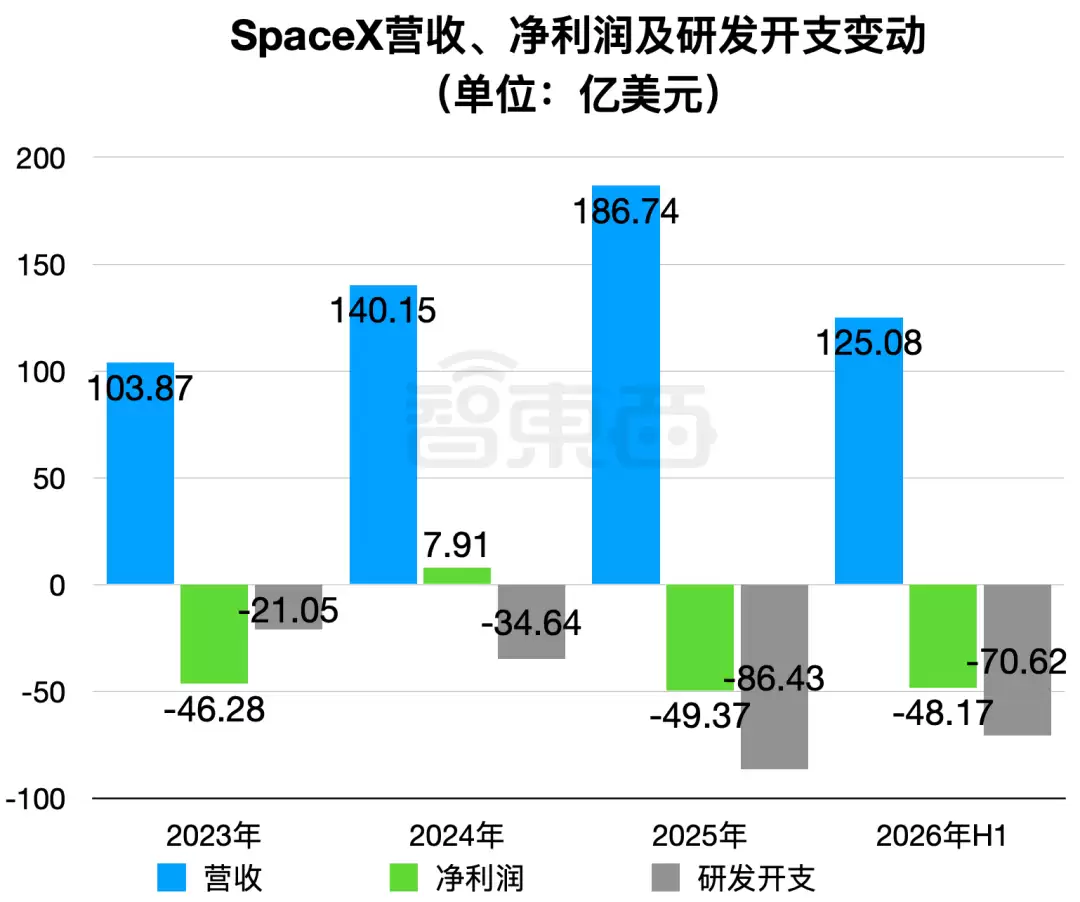SpaceX的年化收入预计达1000亿美元