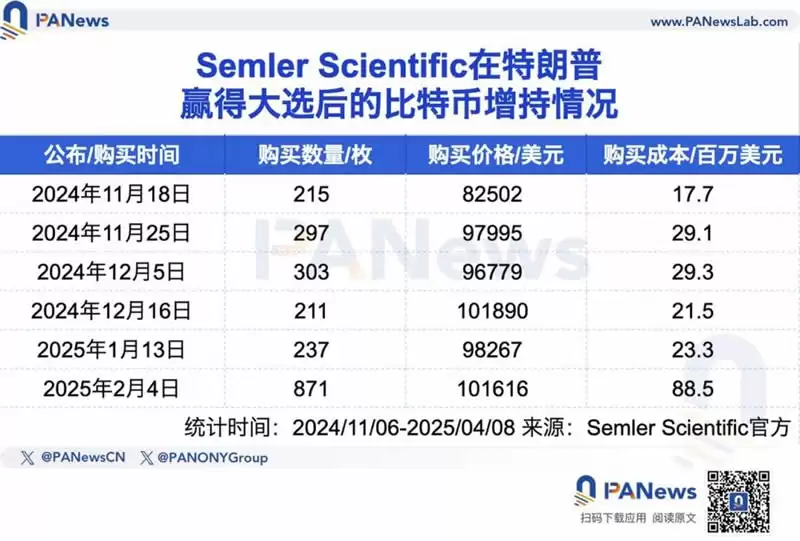 五大上市公司高位接盘比特币，微策略浮亏超40亿美元！