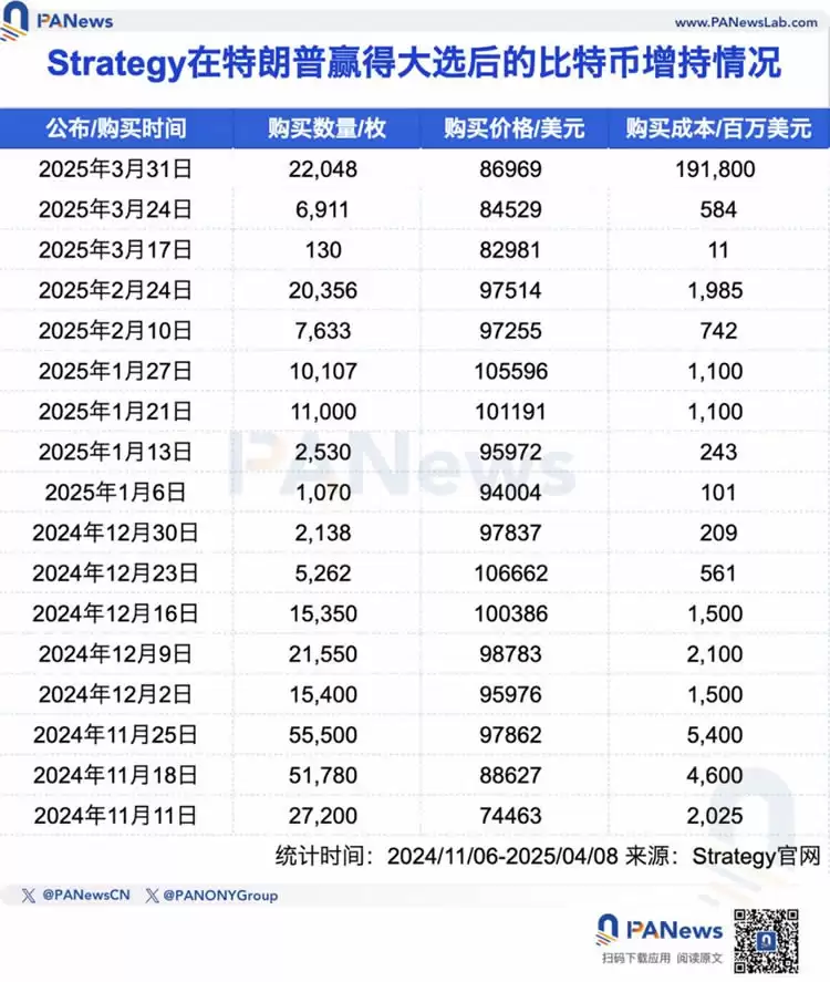 五大上市公司高位接盘比特币，微策略浮亏超40亿美元！