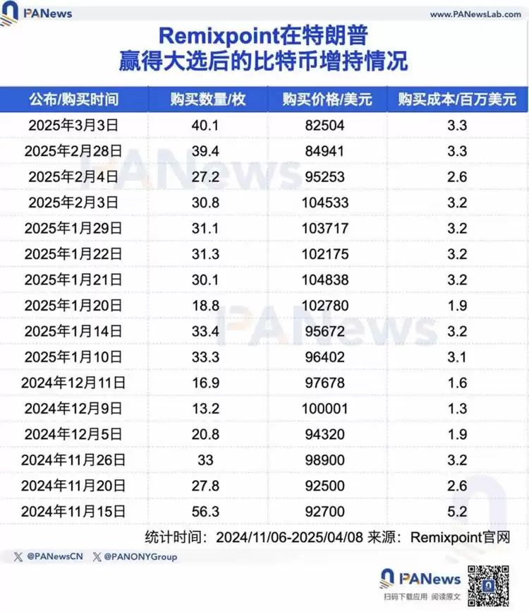五大上市公司高位接盘比特币，微策略浮亏超40亿美元！
