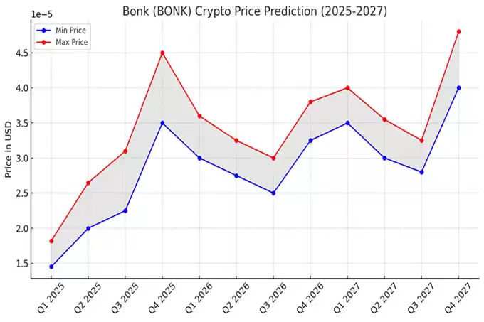 2025-2027 年Bonk （BONK）:价格预测和分析