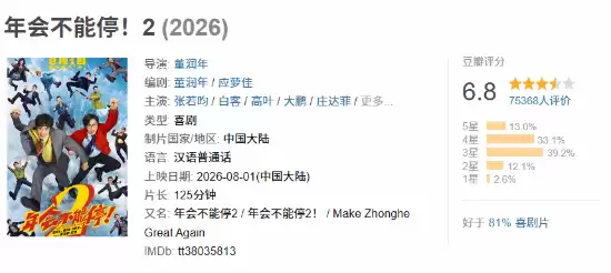 豆瓣6.8！《年会不能停2》票房破亿 主演王耀庆曾下跪宣传