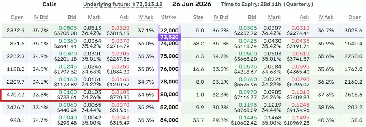 比特币（BTC）卡7.4万下方,90亿期权到期,空头要反 攻？