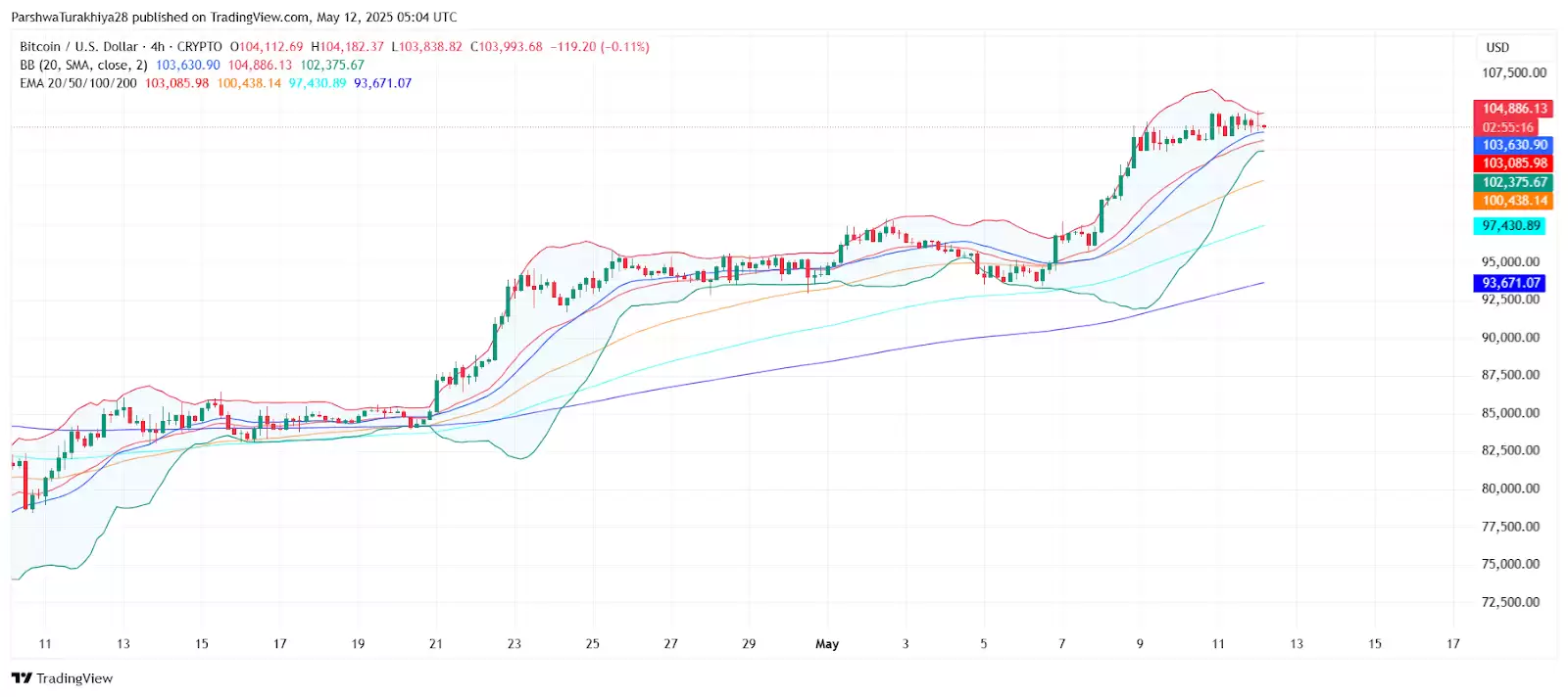 2025.5.13比特币价格预测:准备好迎接BTC牛市了吗?