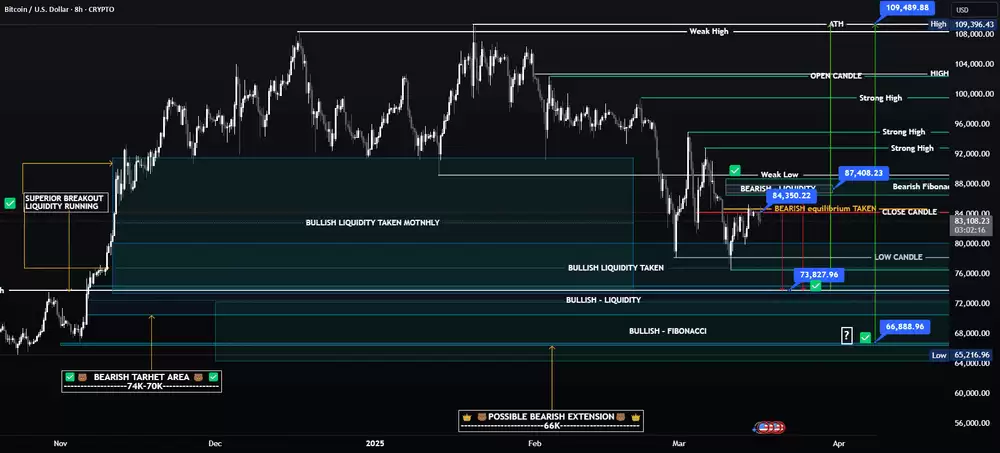 BTC/USDT 价格分析– 比特币价格预测:看跌66,000 美元还是看涨100,000 美元?