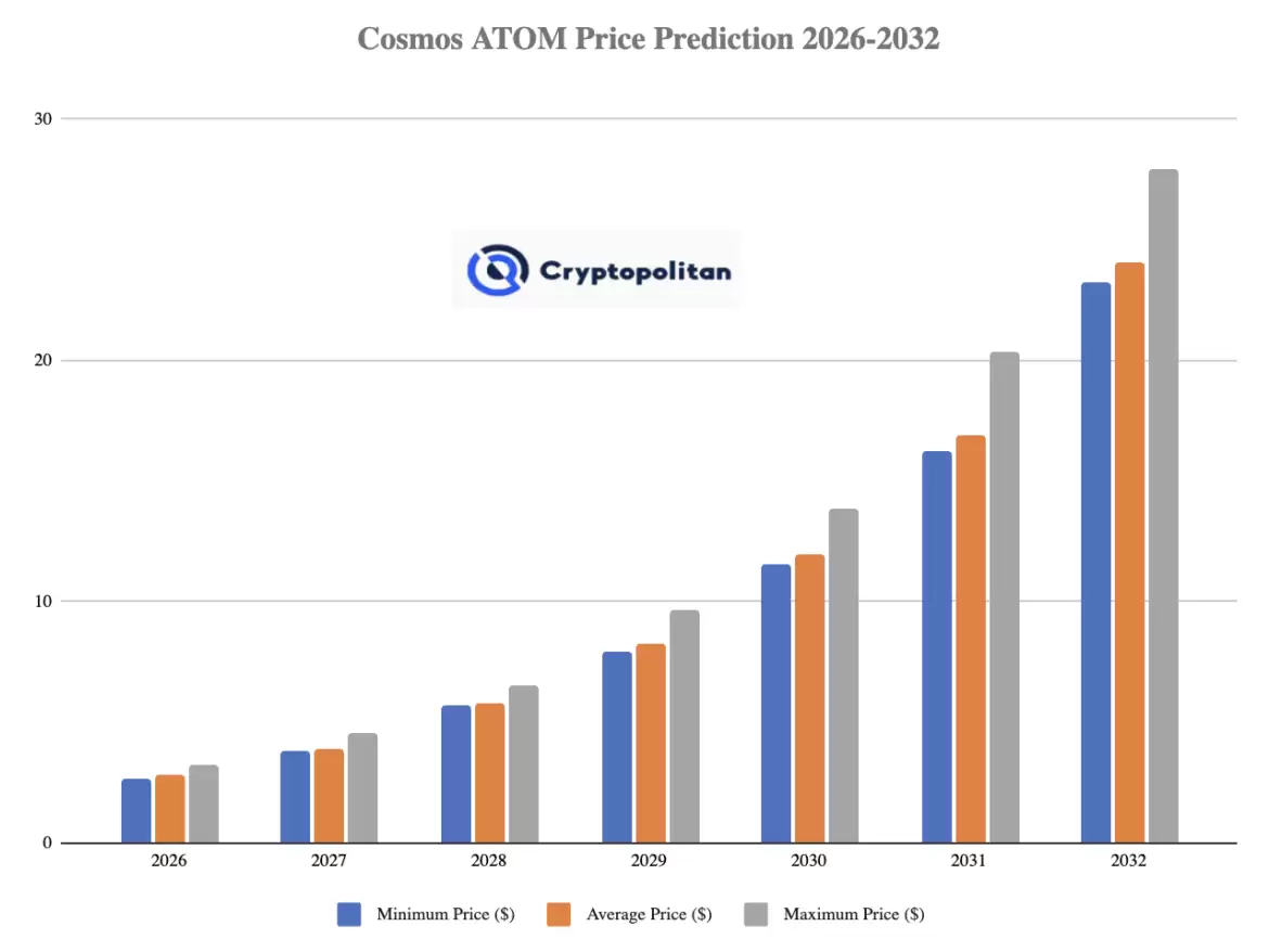ATOM币价格预测2026-2032:能否恢复到历史最高水平？历史价格回顾