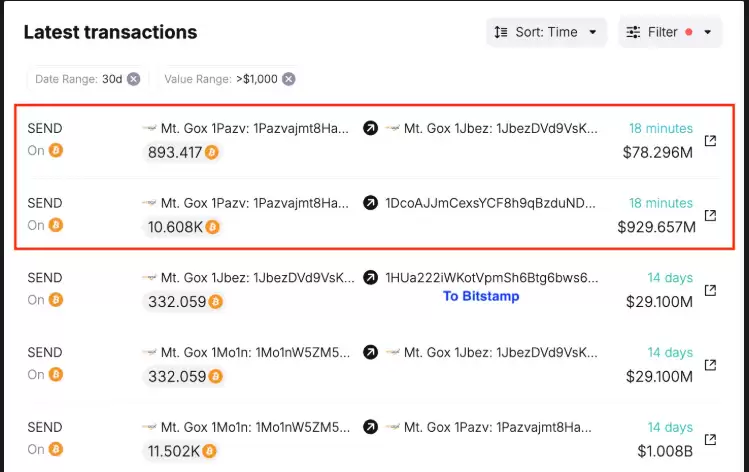 Mt. Gox 再次转移 11,500 个比特币,未来 BTC 价格将大幅波动?