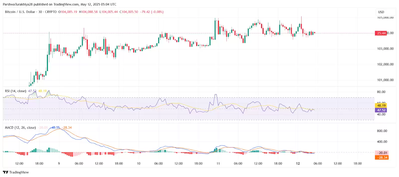 2025.5.13比特币价格预测:准备好迎接BTC牛市了吗?