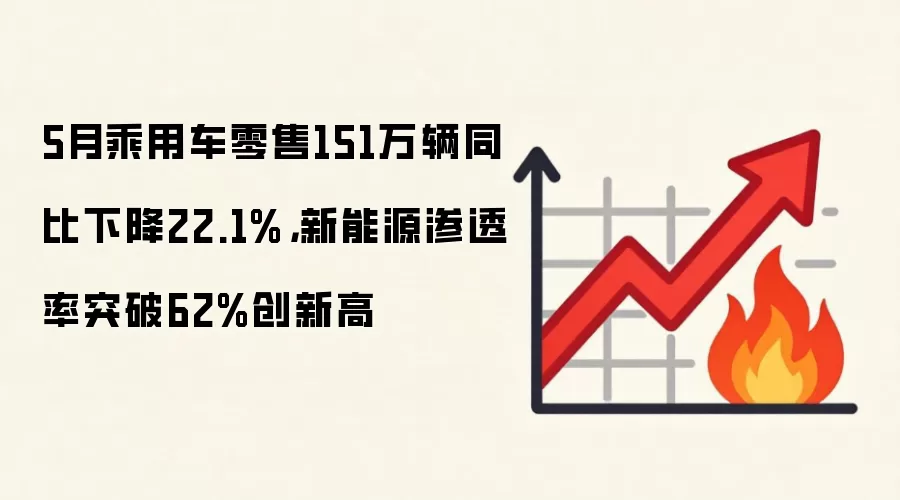 5月乘用车零售151万辆同比下降22.1%，新能源渗透率突破62%创新高