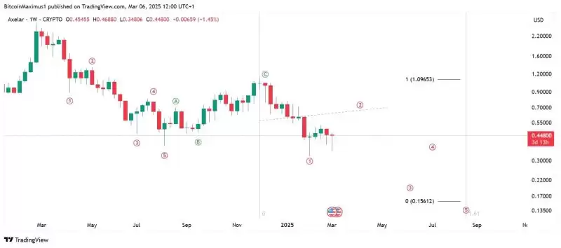 AXL/USDT 周线图