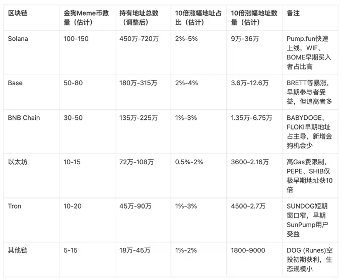 Meme币过去一年市场数据复盘:出现了多少金狗？又有多少人抓住了金狗？