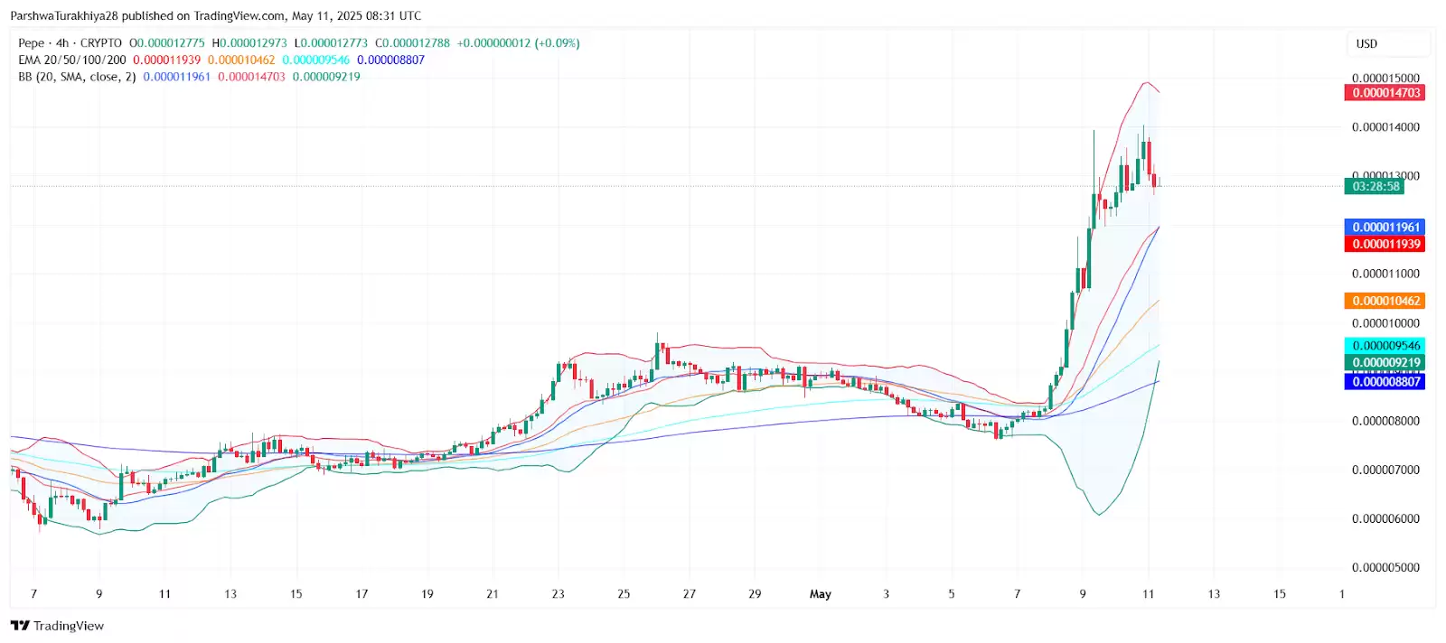 2025.5.13XRP币价格预测:美国加密货币峰会后有何影响？