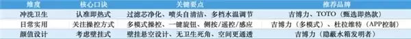 基于智能马桶十大名牌榜单深度分析，如何选到更适合自己的款式？