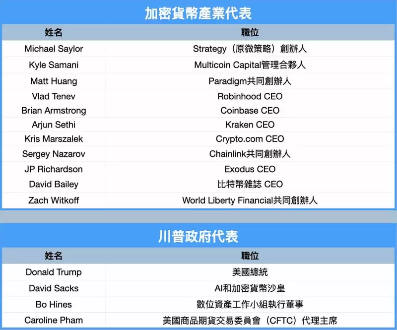 白宫加密峰会是什么?何时举办?参加人员清单、活动看点全整理