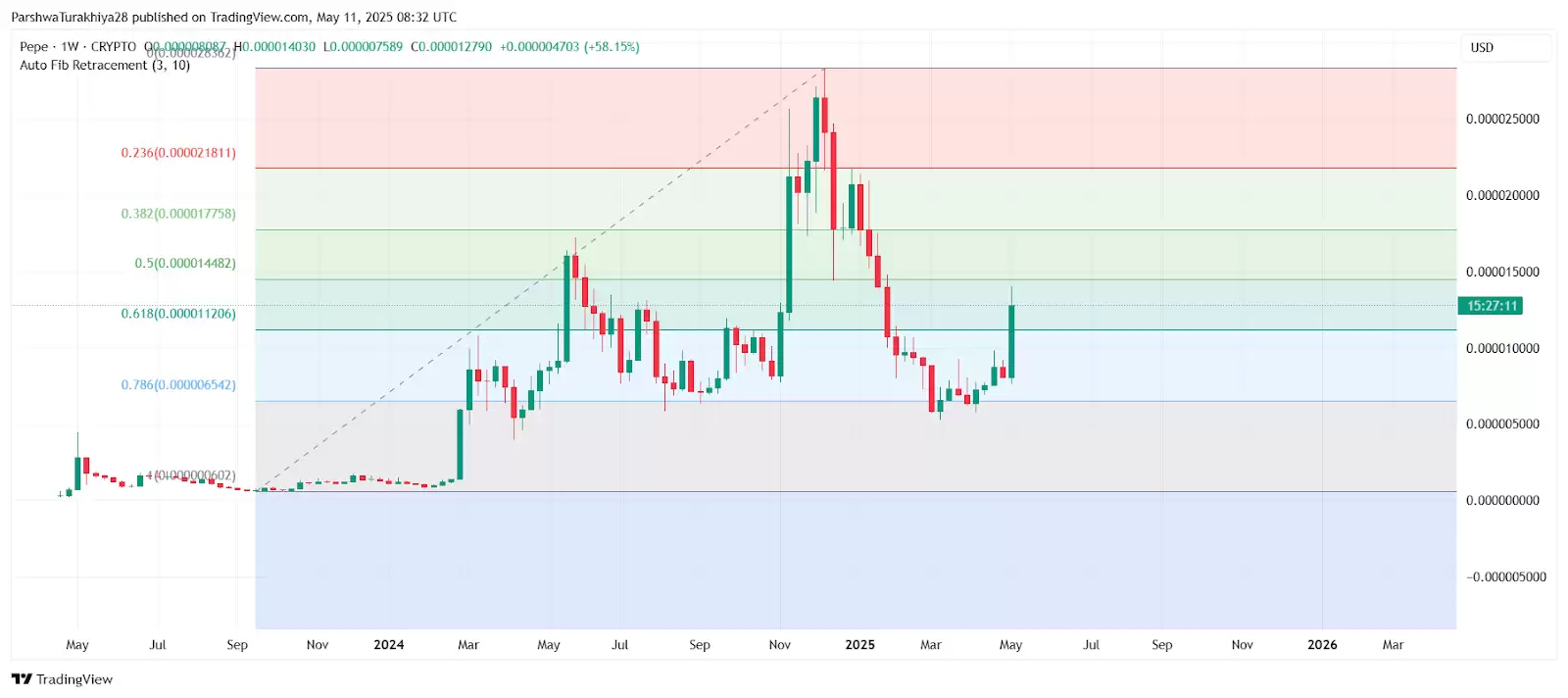 2025.5.13XRP币价格预测:美国加密货币峰会后有何影响？