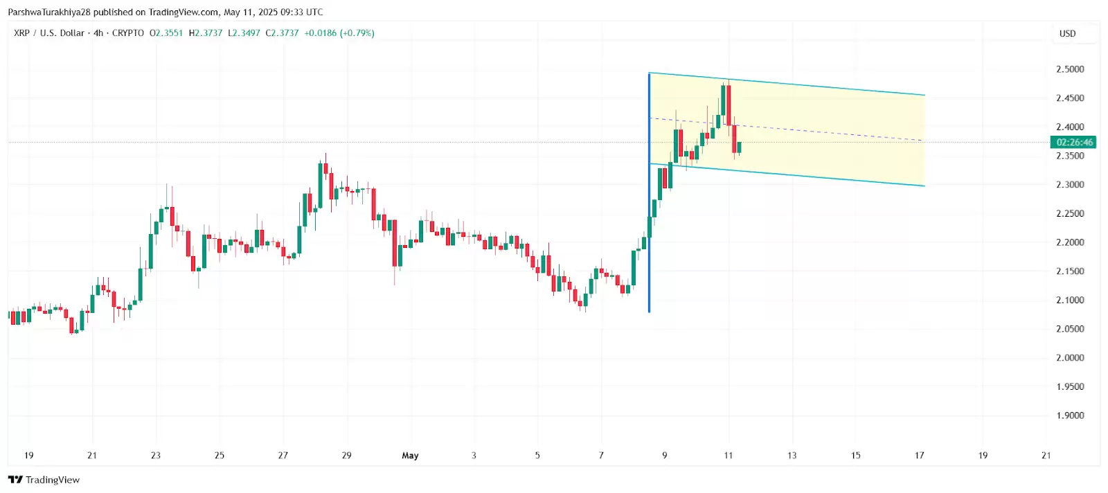2025.5.13XRP币价格预测:美国加密货币峰会后有何影响？