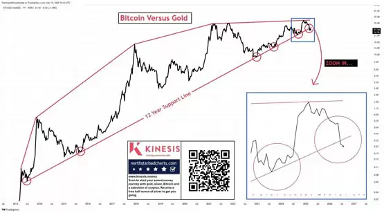 分析师:比特币兑黄金比率跌破12年支撑线!恐回测6.5万美元