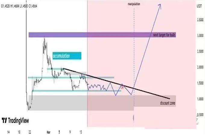 Pi 网络价格预测:Pi 会从 1.50 美元的低迷中反弹还是会进一步下跌？