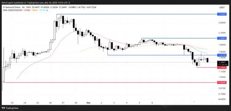 PI Network(PI)面临风险:3月份会跌至1美元以下吗？