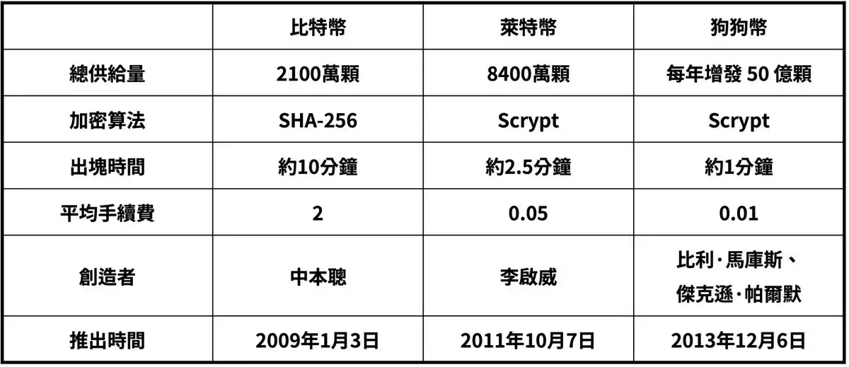 深度解读狗狗币前景:Doge币未来价值该怎么走?