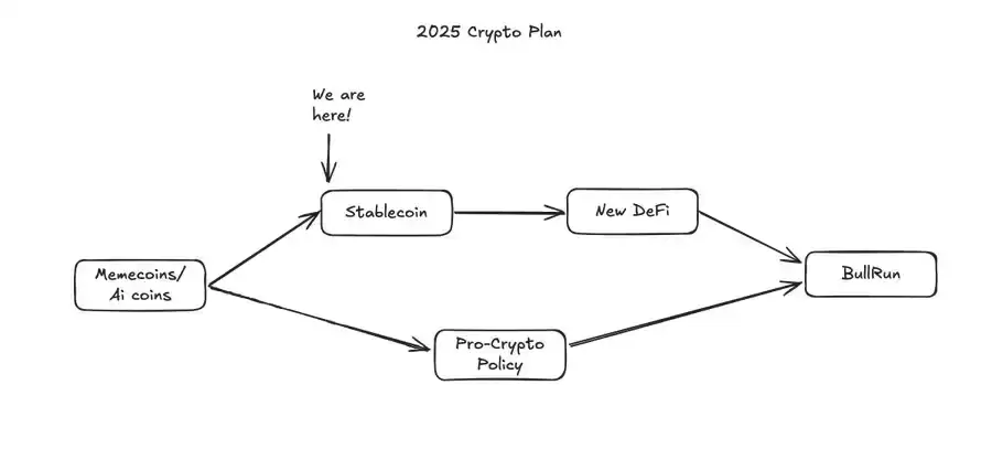 加密市场走向:稳定币值得关注?2025年值得关注的五件事
