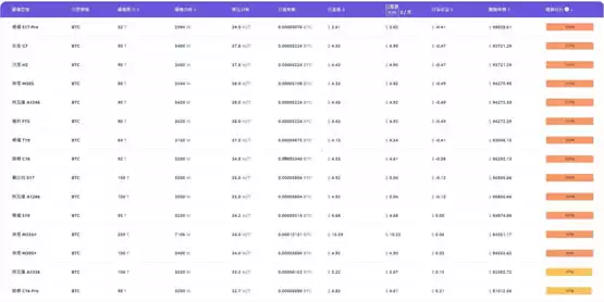比特币大跌波及矿工，半数矿机逼近关机价，BTC现货ETF投资者浮亏超13亿美元