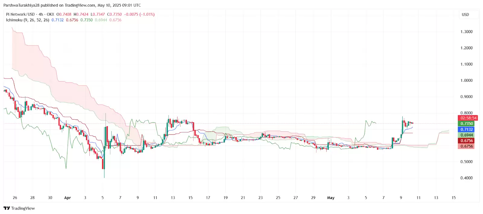 PI币价格预测:PI币能涨到多高？现在值得买吗？