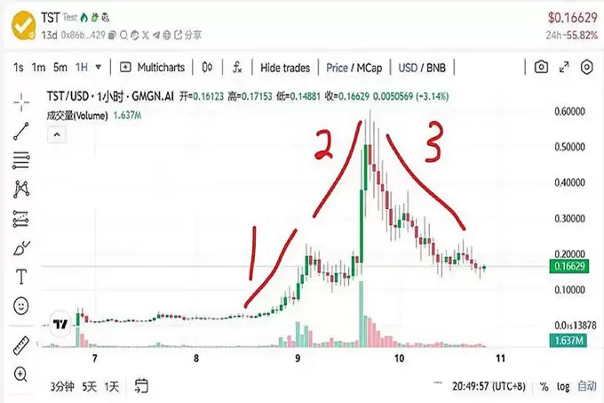 比特币还会跌多久,TST还能涨吗?下一个TST是?