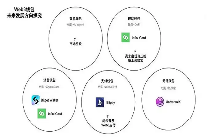 Web3wallet战争已经进入下半场:细数Web3wallet的5大发展方向