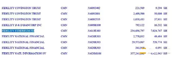 喜讯!高盛将以太坊ETF持有量增加2000% 比特币ETF持有量增至15亿美元