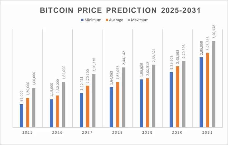 2025-2031年比特币价格预测:减半后BTC价格会突破20万美元吗？