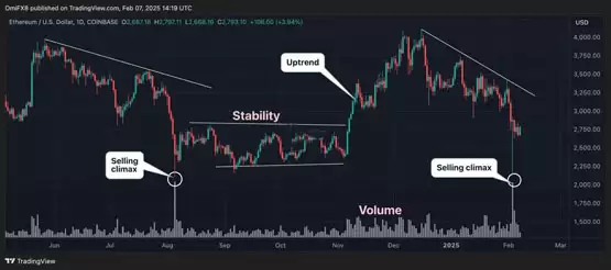 Placeholder合伙人：本轮比特币周期仍未见顶！ETH现多个看涨讯号？