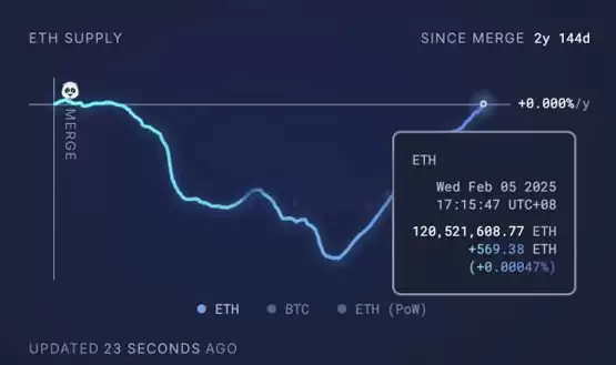 以太坊供应量回升到The Merge前水准！ETH涨幅为何落后BTC和SOL？