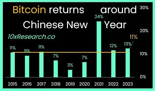 10x Research分析师揭露在过年期间操作比特币的方式