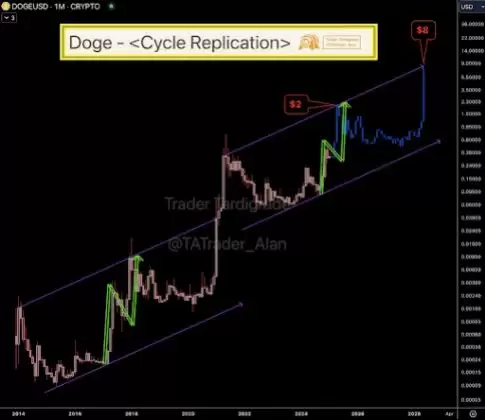 Dogecoin price 3
