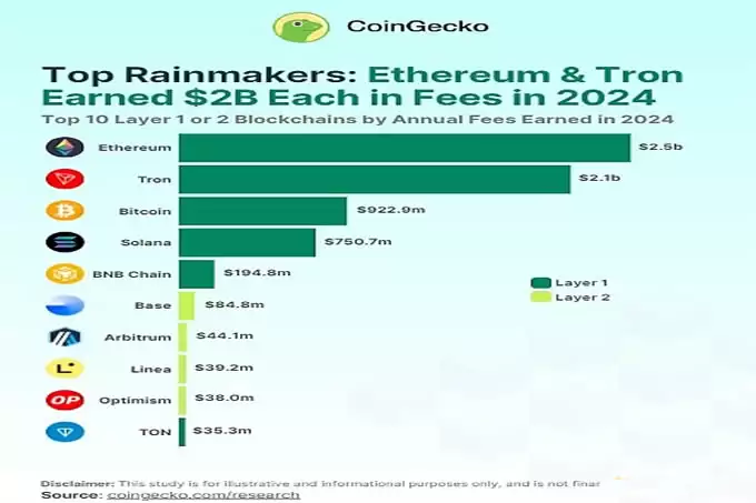 2025年哪些区块链赚到了最多的Gas费？