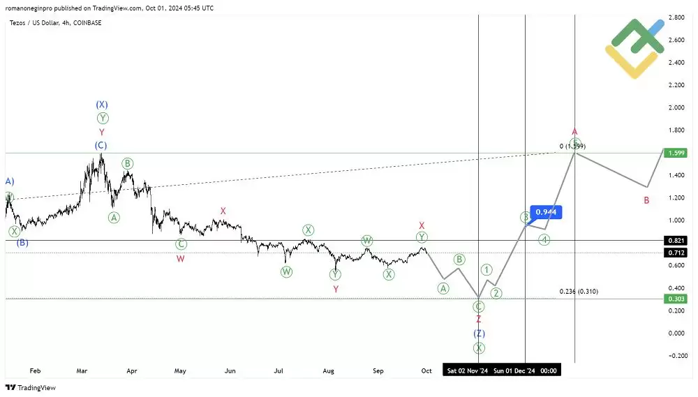 XTZ币未来如何？2025-2030年兔子币(XTZ)价格预测