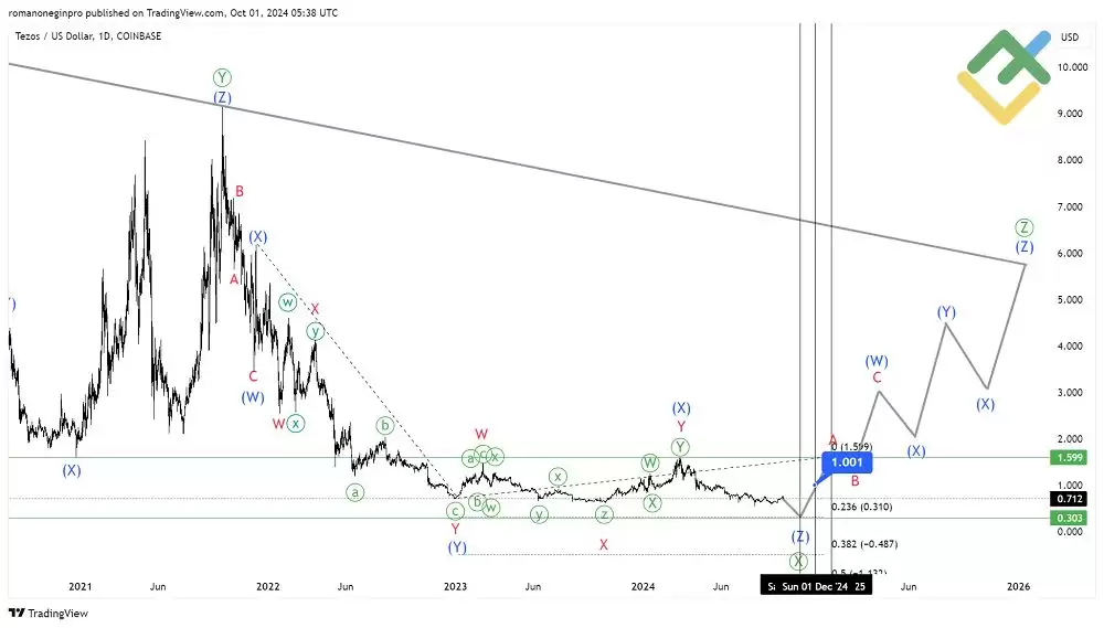 XTZ币未来如何？2025-2030年兔子币(XTZ)价格预测