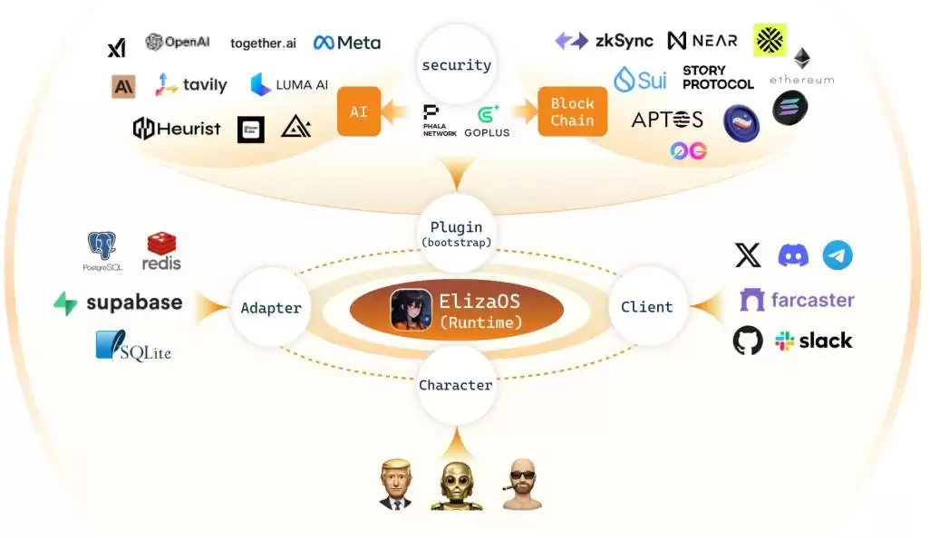 解读Eliza币技术白皮书：一个Web3友好的AI袋里操作系统