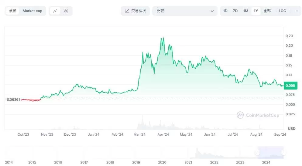 狗狗币未来如何？有1美元吗？狗狗币(DOGE)价格走势预测