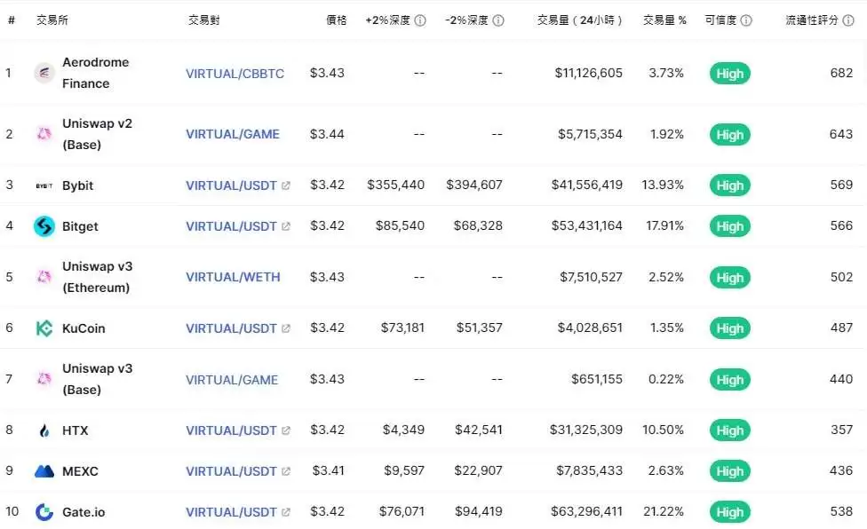 VIRTUAL币是什么？VIRTUAL币价格分析及未来展望