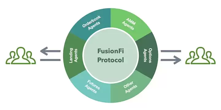 FusionFi Protocol:构建 AgentFi 互操作性的核心桥梁
