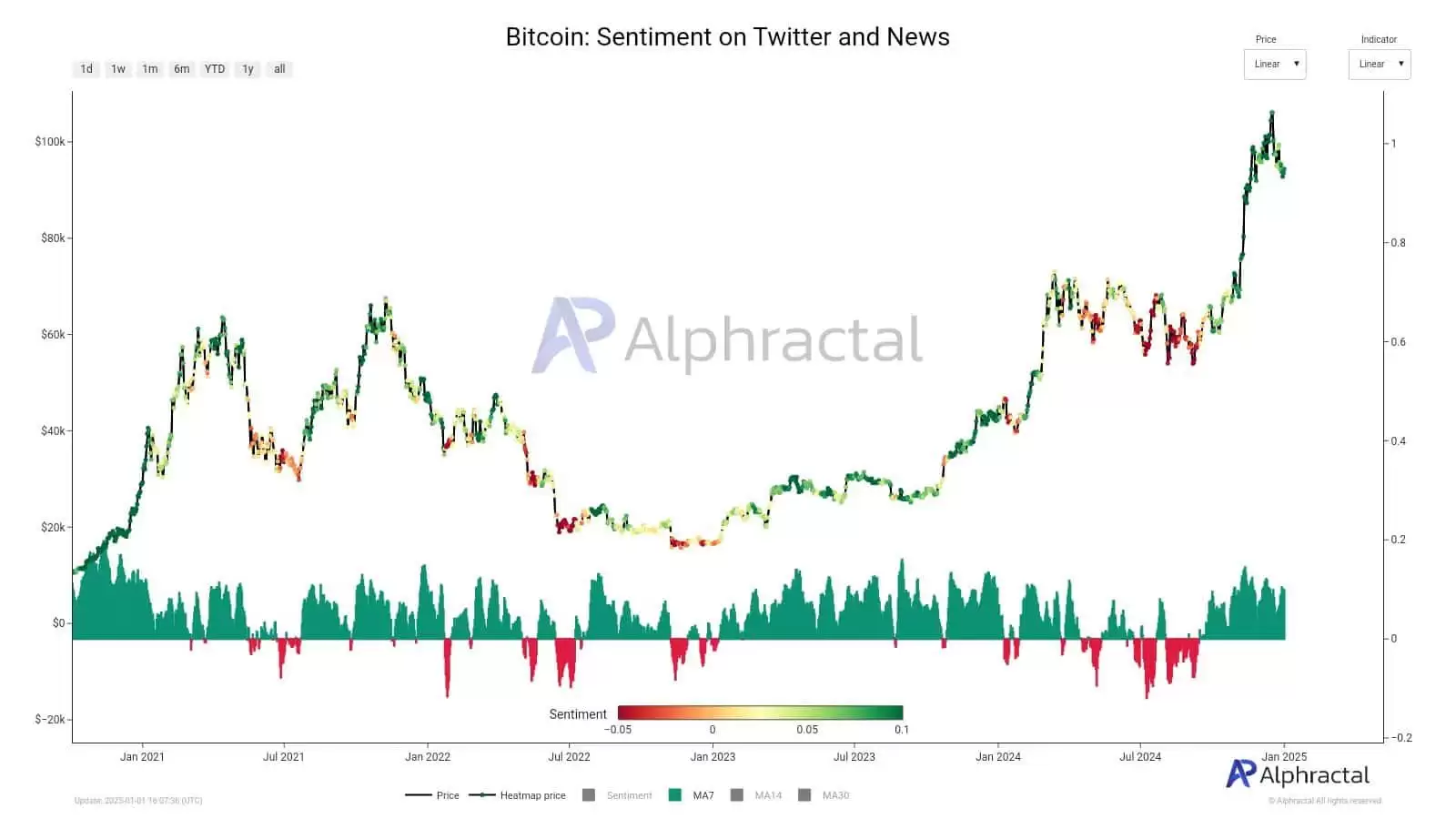比特币价格要变？比特币LTH开始向STH出售,BTC警告信号强烈？