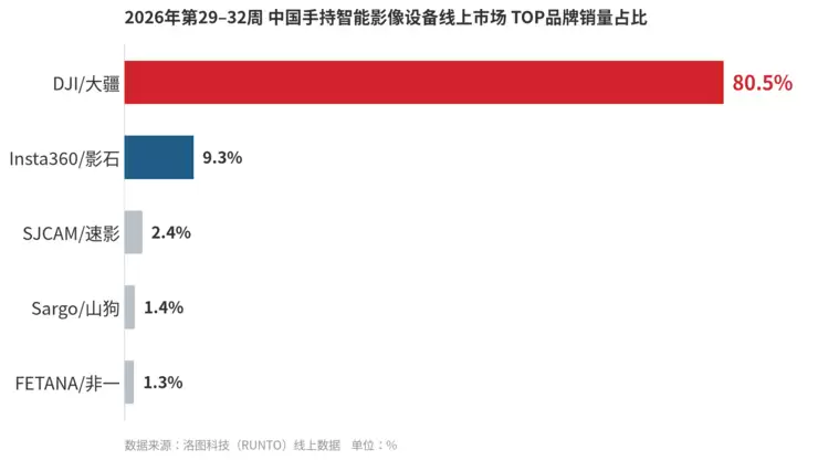 这个暑假44.5万台相机被买走：云台和运动相机占9成，全景相机不到3%