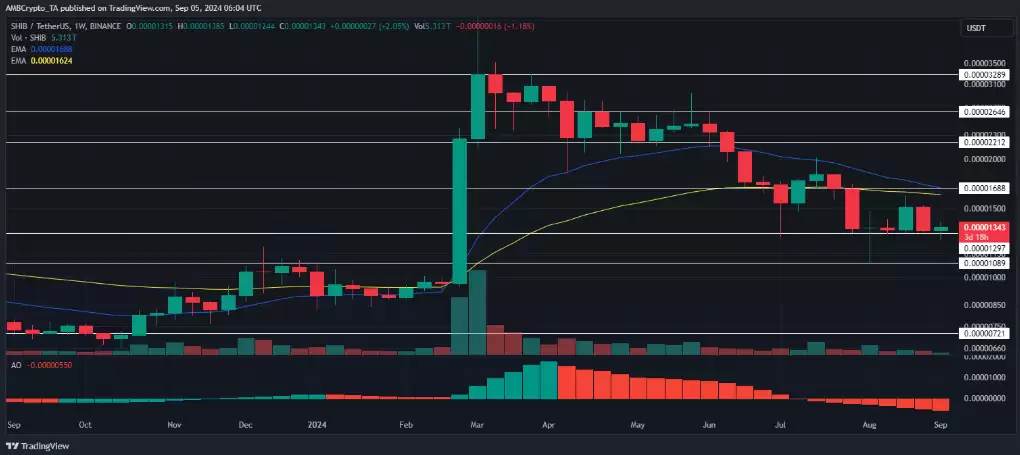 SHIB销毁率暴跌90%:这将如何影响2025年的SHIB价格